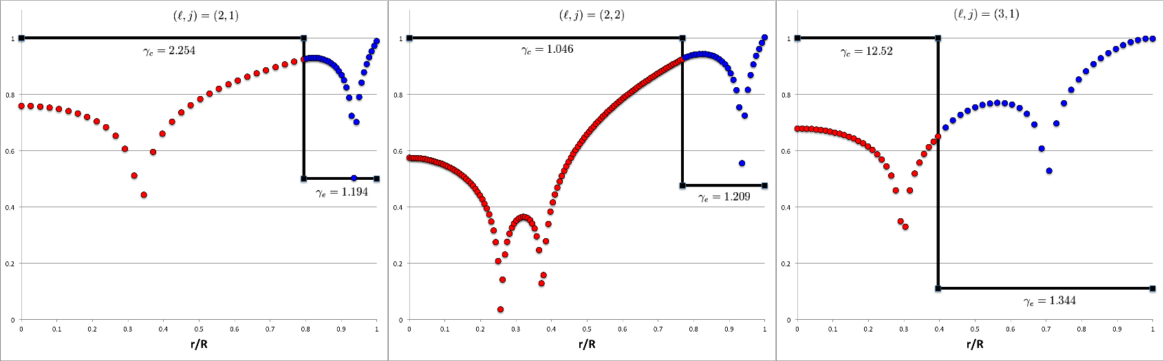 Analytic Eigenfunctions for zero-zero bipolytropes