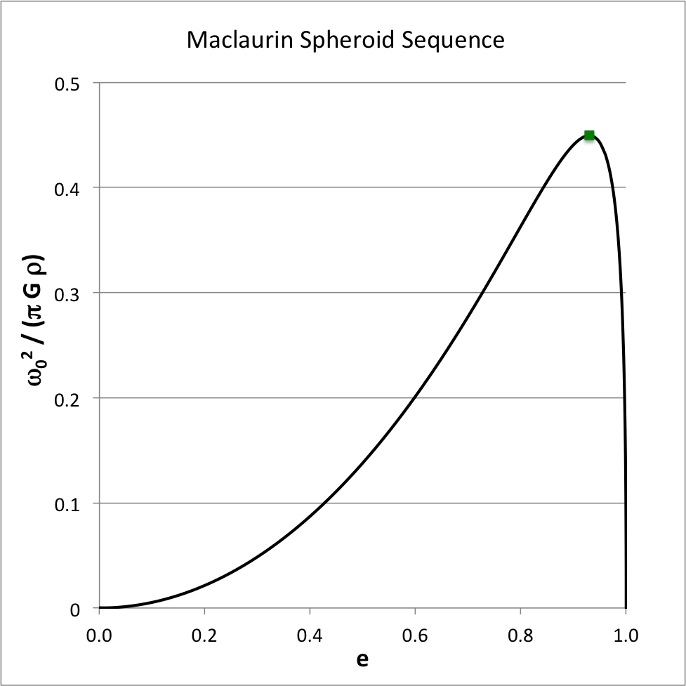Maclaurin Spheroid Sequence