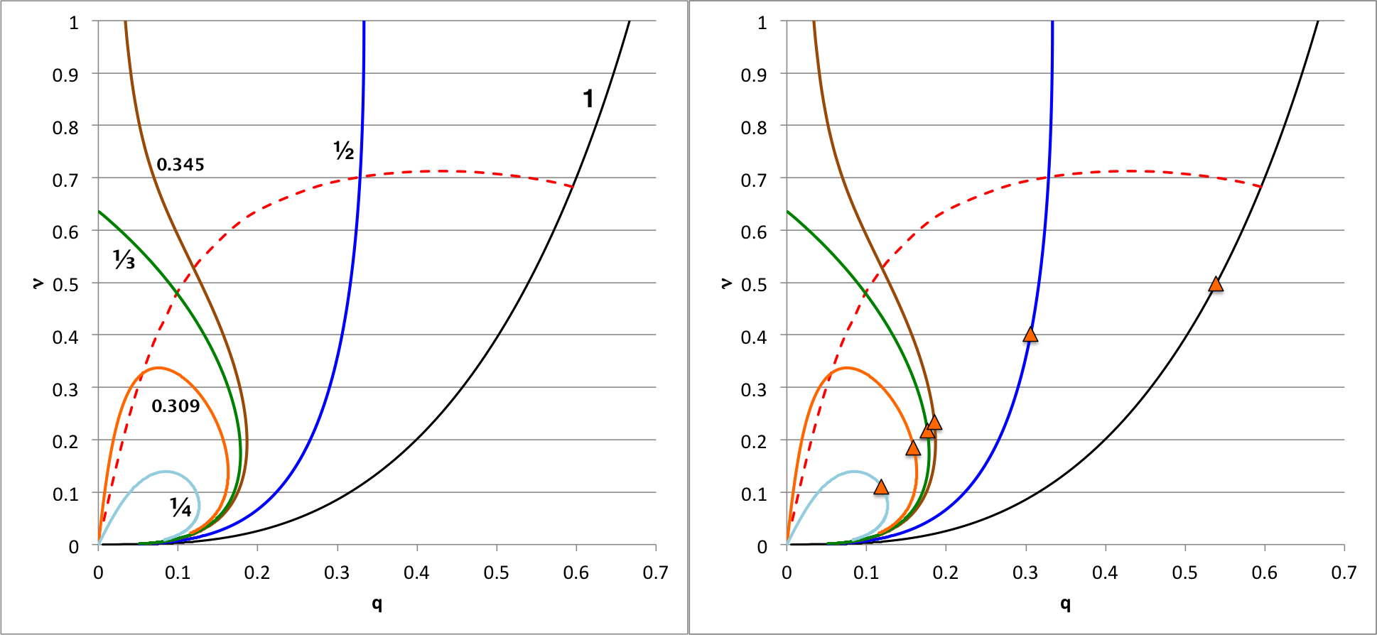 dynamical stability in qNu plane