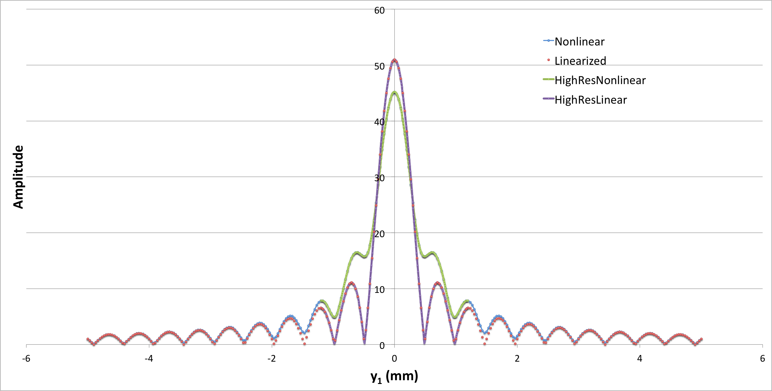First Plot of Single-Slit Diffraction Pattern