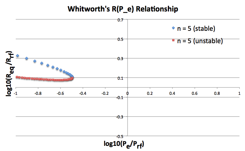 To be compared with Whitworth (1981)